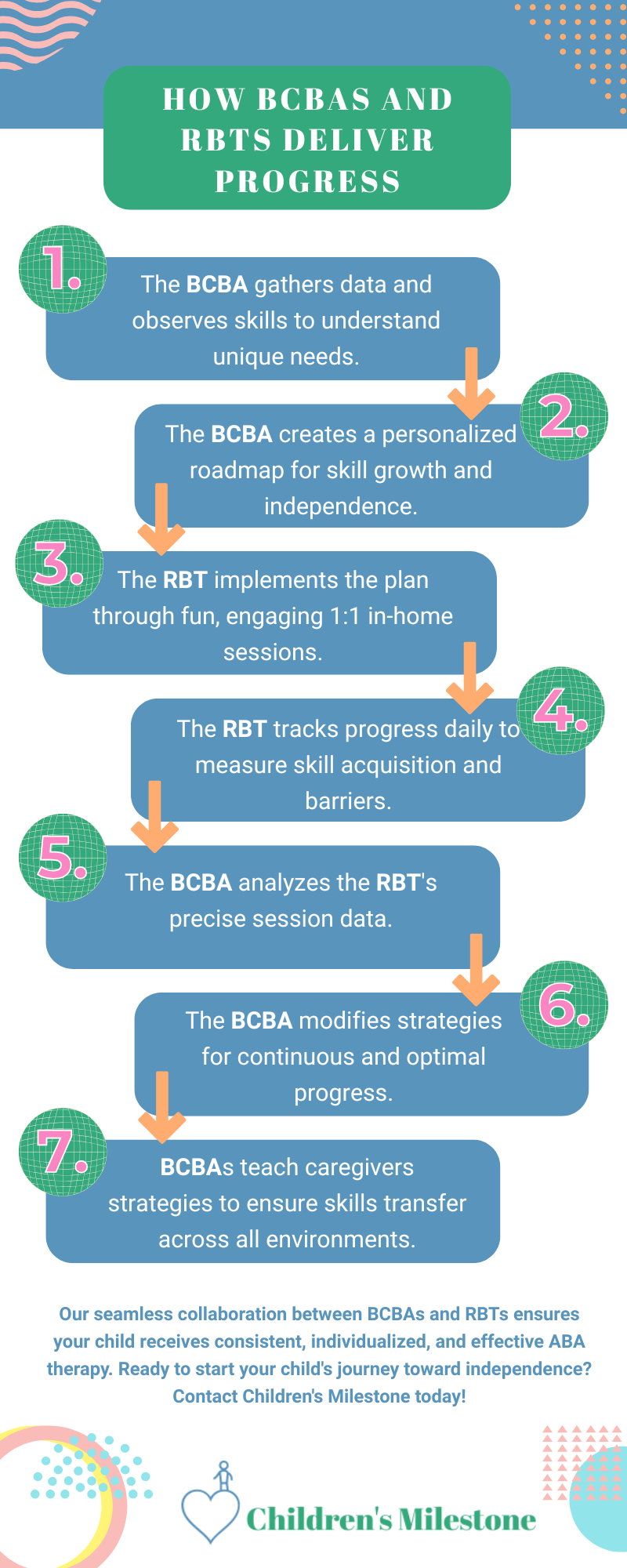 How BCBAs and RBTs Deliver Progress graphic